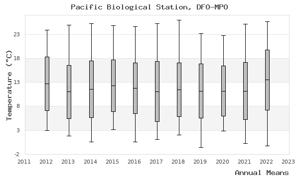 graph of annual means