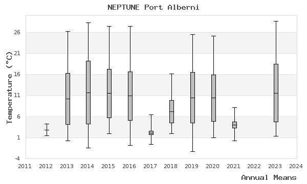 graph of annual means