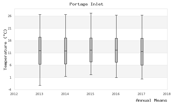 graph of annual means