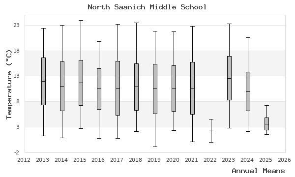 graph of annual means