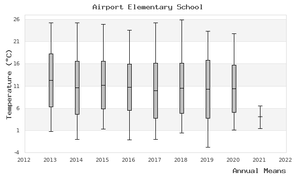 graph of annual means