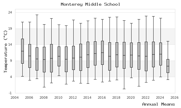 graph of annual means