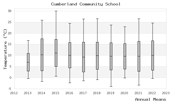 graph of annual means