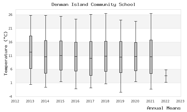 graph of annual means