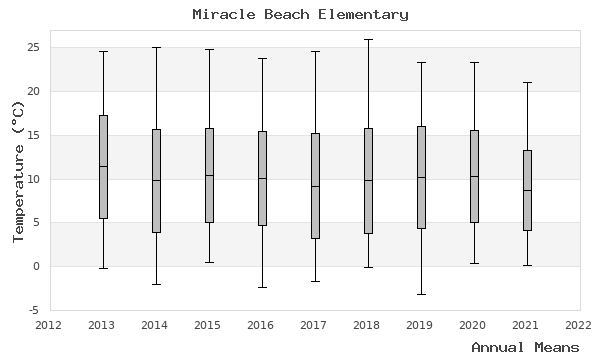 graph of annual means