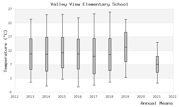 graph of annual means