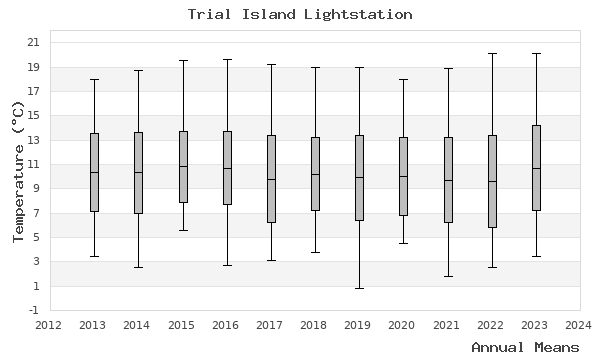 graph of annual means