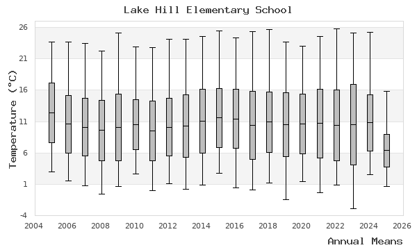 graph of annual means