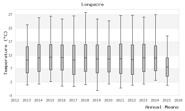 graph of annual means