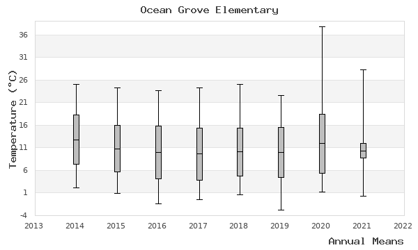 graph of annual means