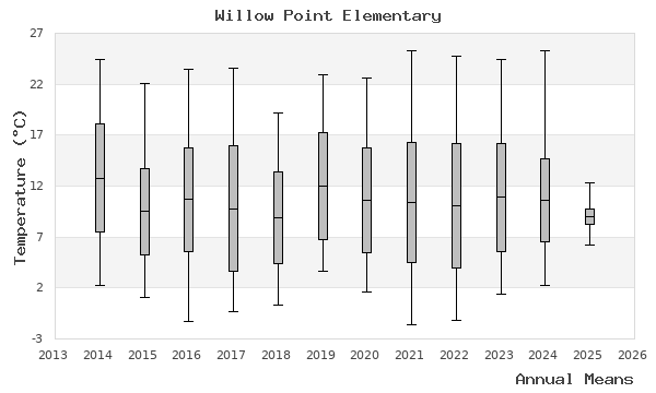 graph of annual means