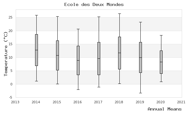 graph of annual means