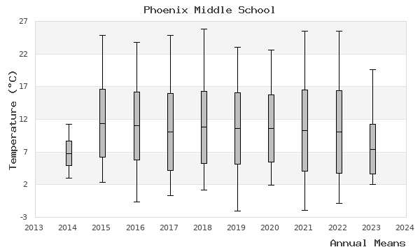 graph of annual means