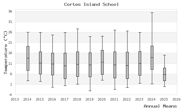 graph of annual means