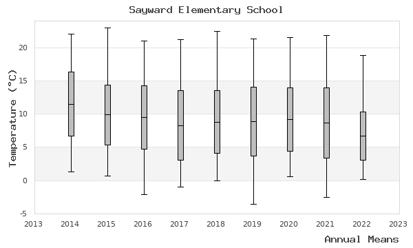 graph of annual means