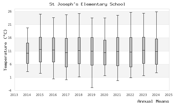 graph of annual means