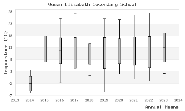 graph of annual means