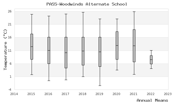 graph of annual means