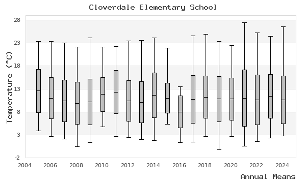 graph of annual means