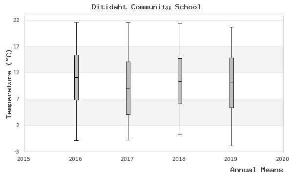 graph of annual means