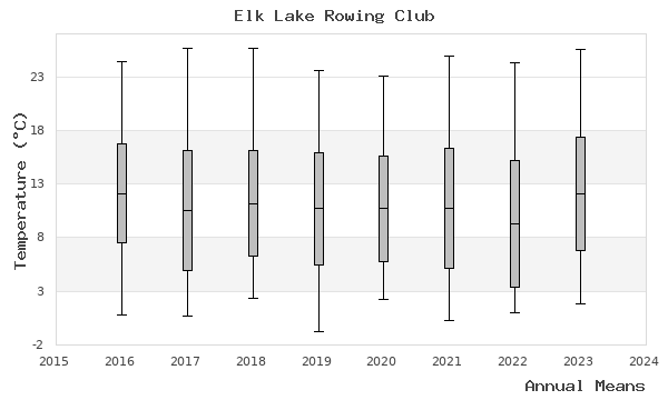 graph of annual means