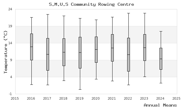 graph of annual means