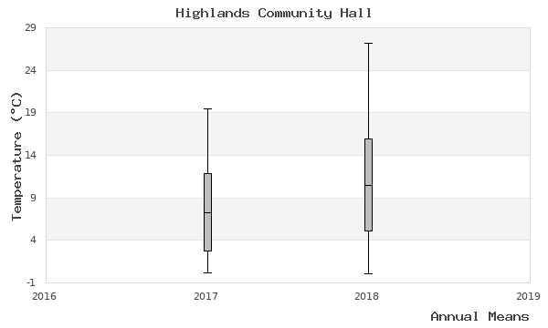 graph of annual means