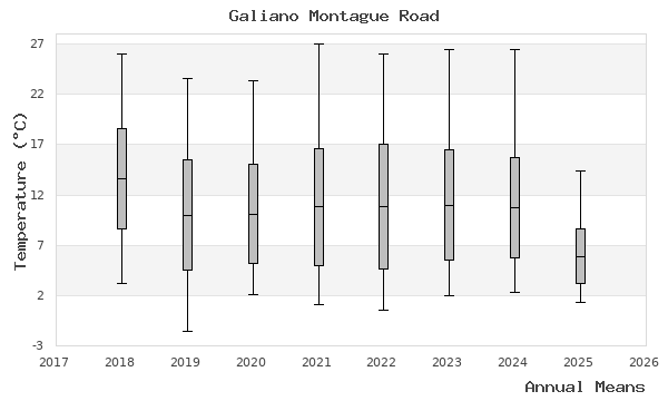 graph of annual means