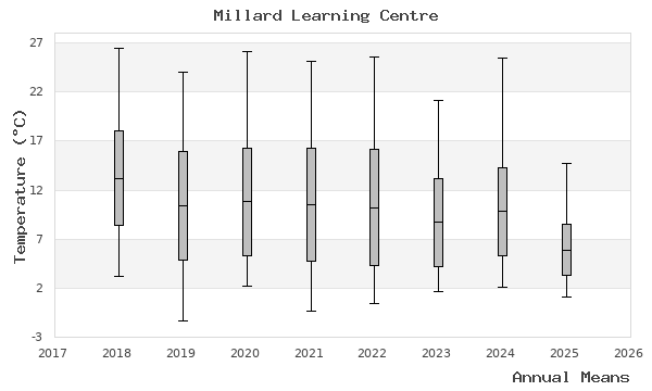 graph of annual means