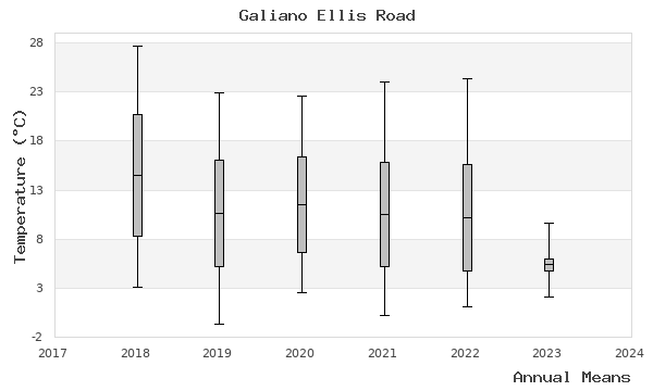 graph of annual means