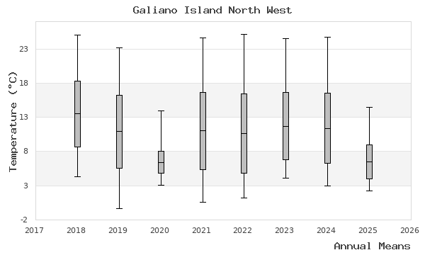 graph of annual means