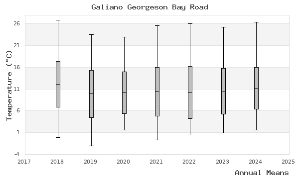 graph of annual means