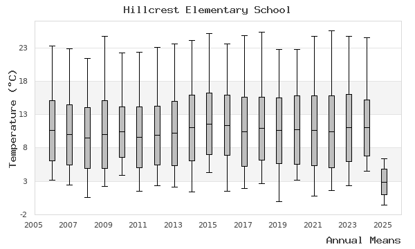 graph of annual means