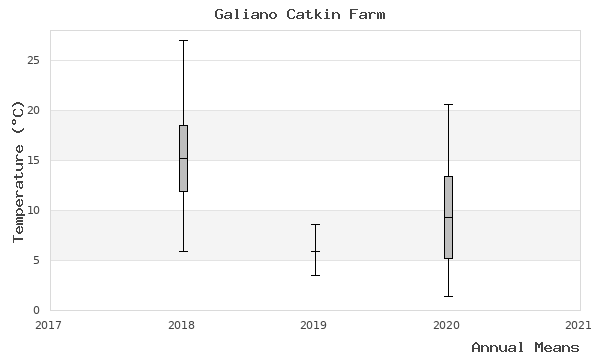 graph of annual means