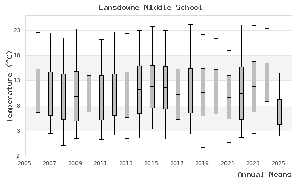 graph of annual means