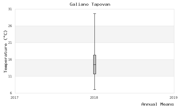 graph of annual means