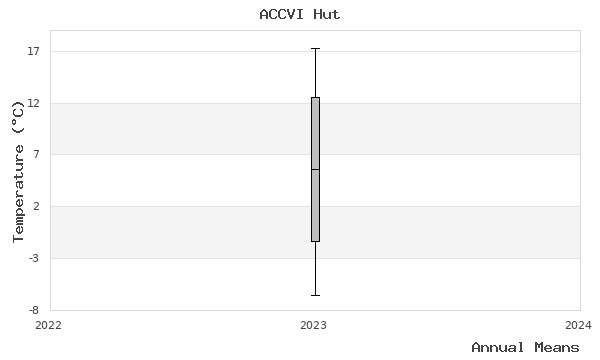 graph of annual means