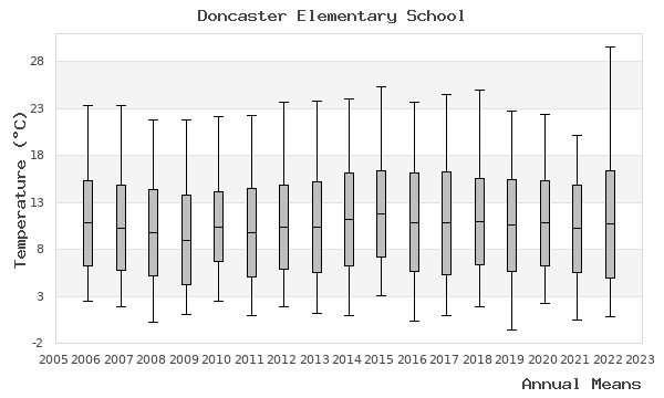 graph of annual means