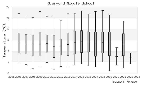 graph of annual means