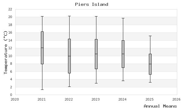 graph of annual means