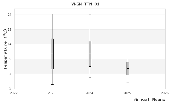 graph of annual means