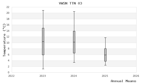 graph of annual means