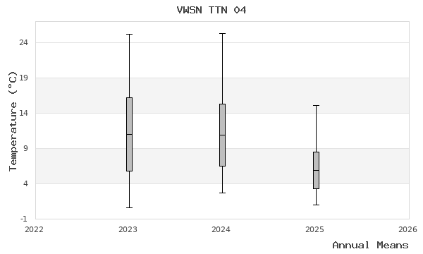 graph of annual means