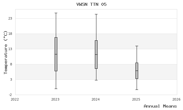 graph of annual means