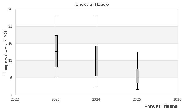 graph of annual means