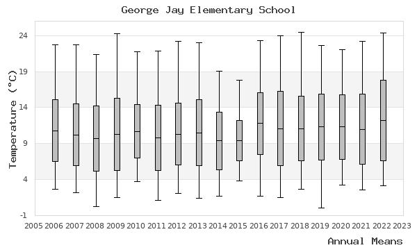 graph of annual means