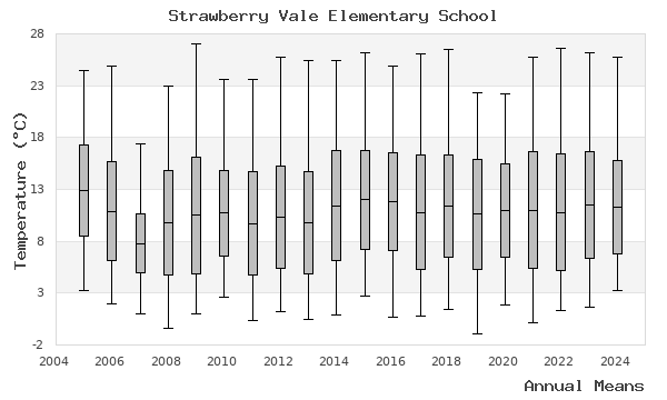 graph of annual means