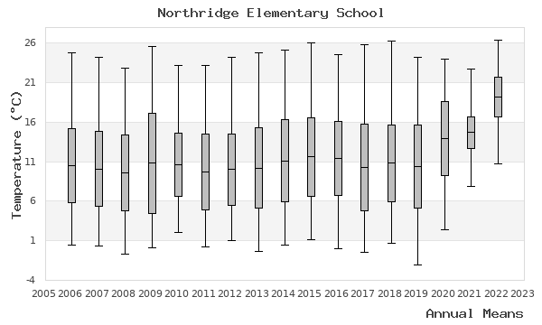 graph of annual means