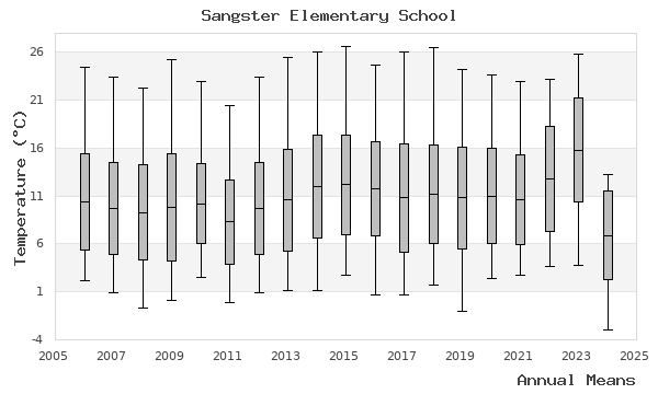 graph of annual means