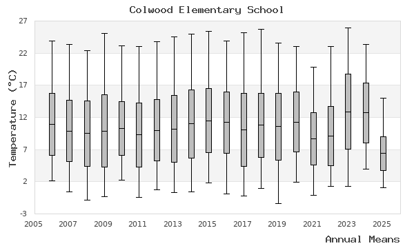 graph of annual means